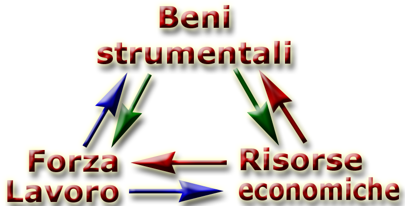 fattori produzione