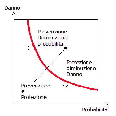 Rischio Lineare