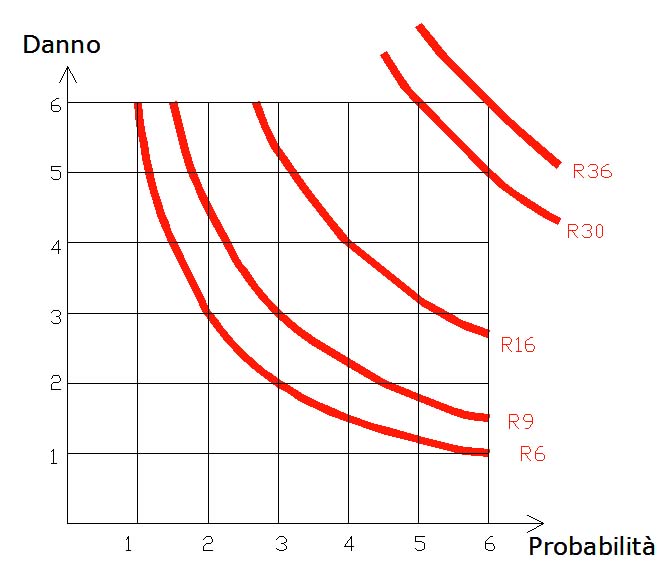 Rischio Iperbolico