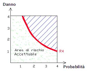 Rischio Lineare