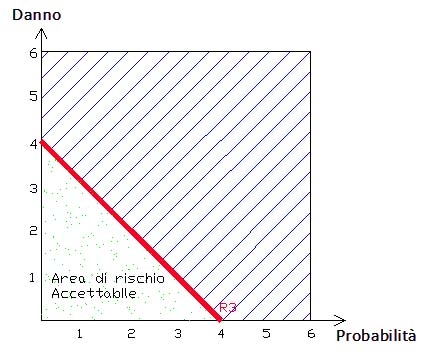 Rischio Lineare